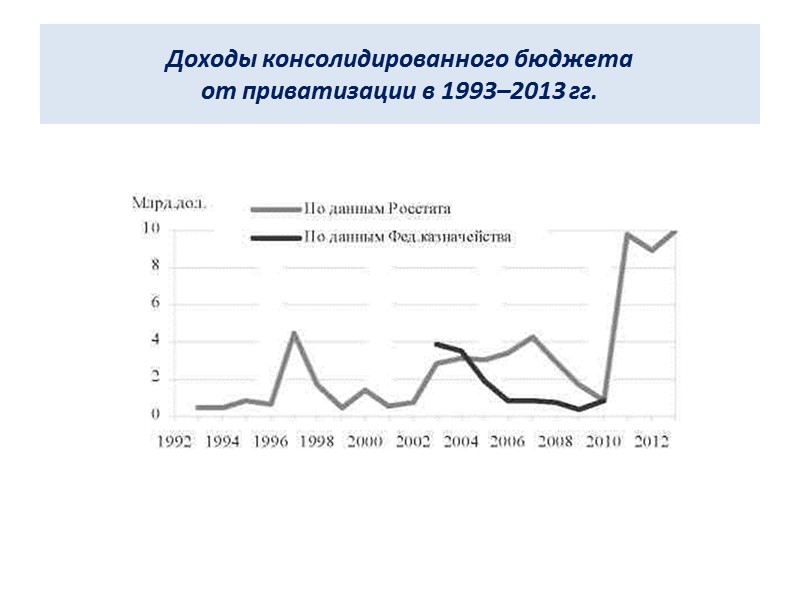 Доходы консолидированного бюджета  от приватизации в 1993–2013 гг.